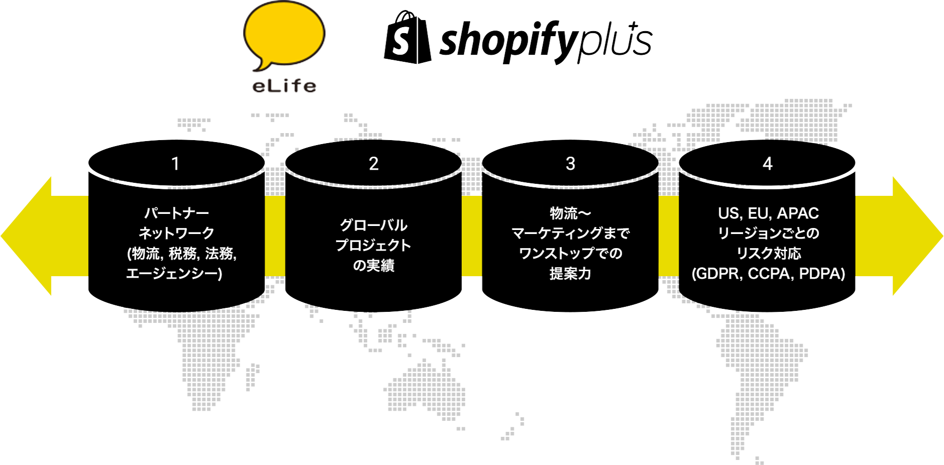 1から4までのフロー図。1.パートナーネットワーク 2.グローバルプロジェクトの実績 3.物流からマーケティングまでワンストップでの実践力 4.US, EU, APACごとのリスク対応